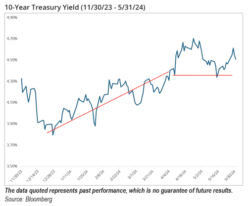 June2024-Yield-Graph